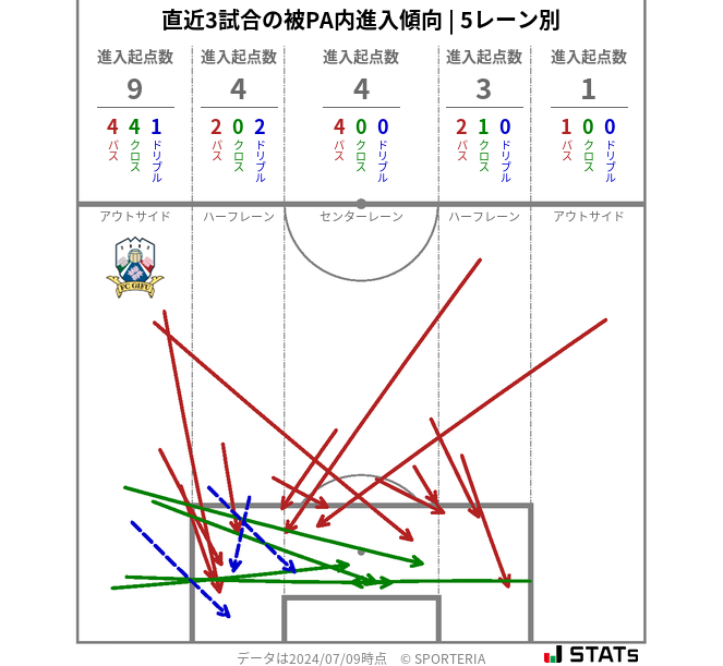 被PA内への進入傾向