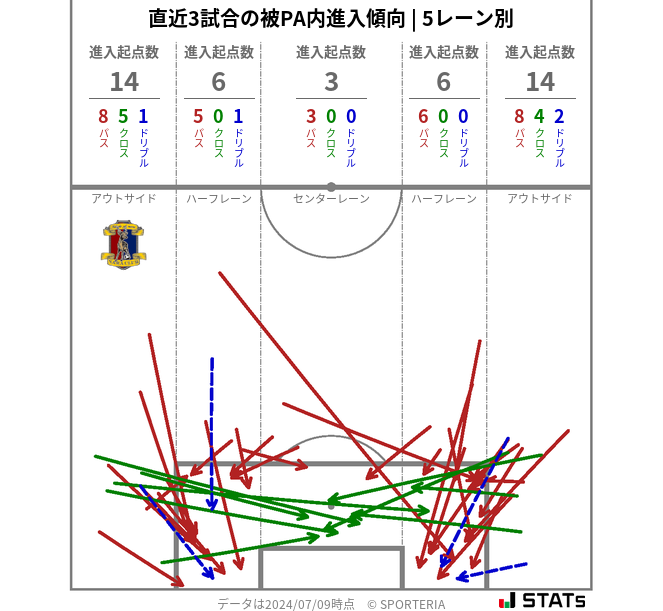 被PA内への進入傾向