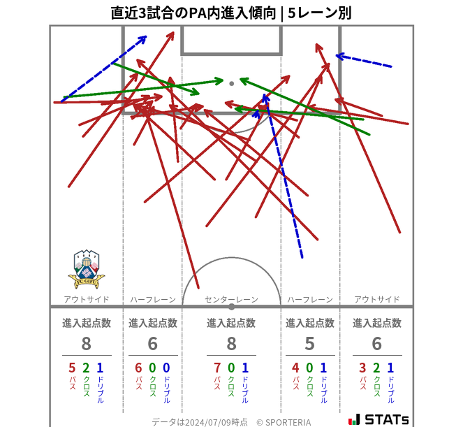 PA内への進入傾向