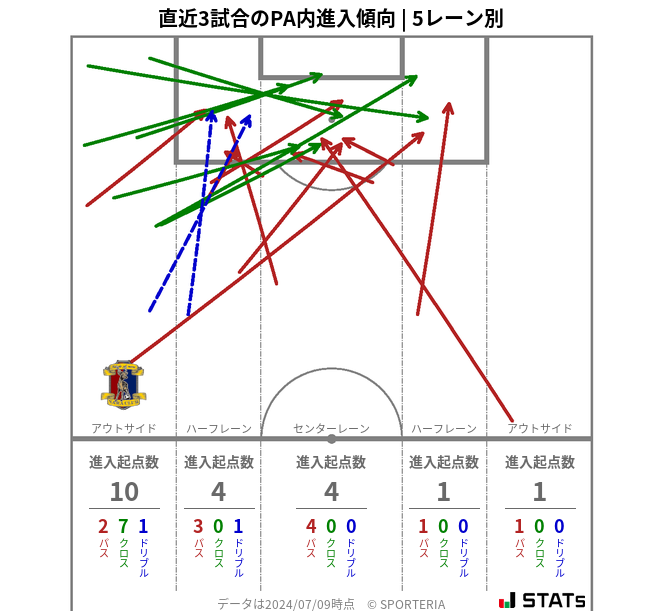 PA内への進入傾向