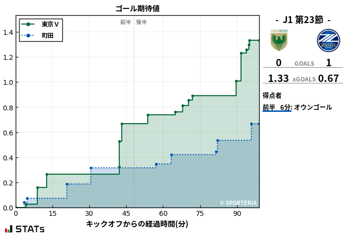 ゴール期待値