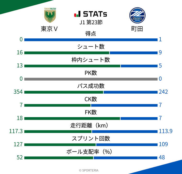 基本スタッツ