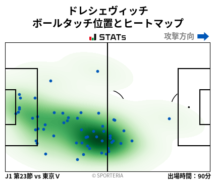 ヒートマップ - ドレシェヴィッチ