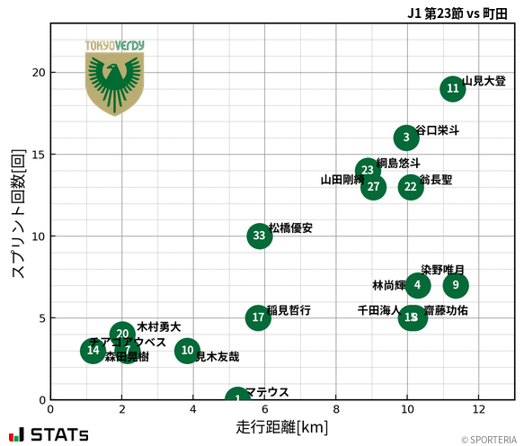 走行距離・スプリント回数