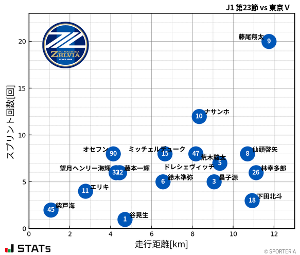 走行距離・スプリント回数