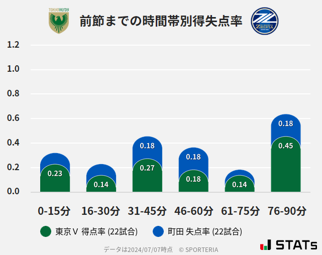 時間帯別得失点率