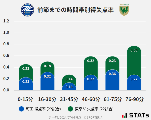 時間帯別得失点率