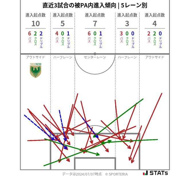 被PA内への進入傾向