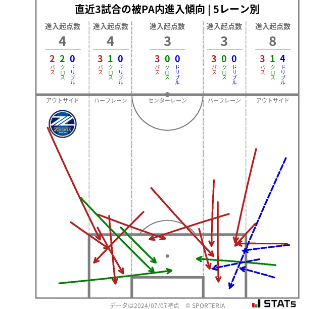 被PA内への進入傾向