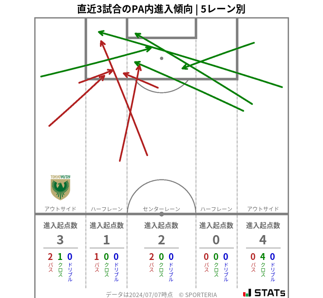 PA内への進入傾向