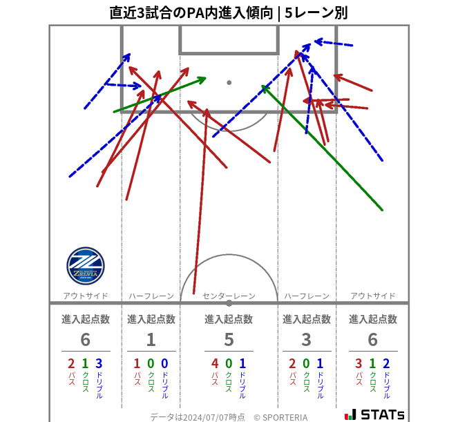 PA内への進入傾向