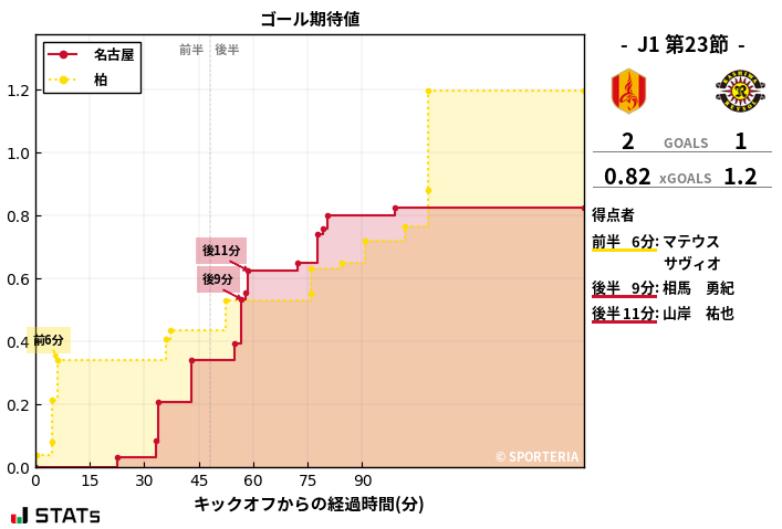 ゴール期待値