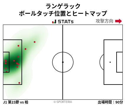 ヒートマップ - ランゲラック
