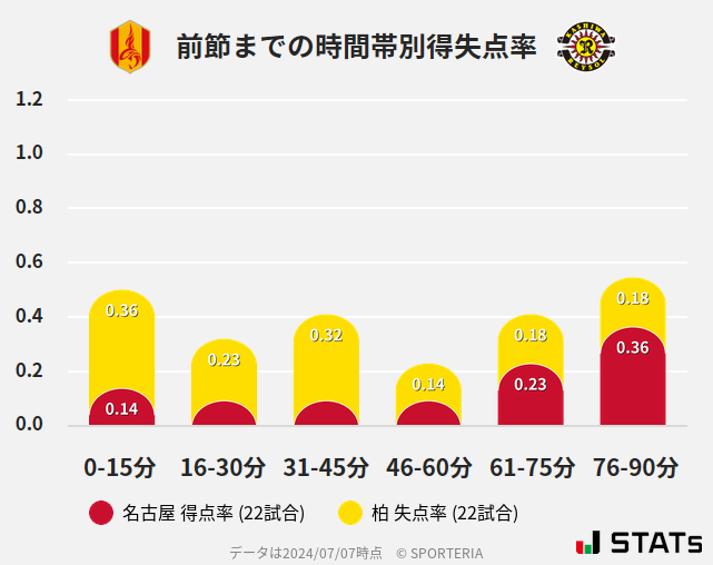 時間帯別得失点率