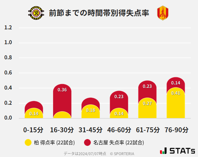 時間帯別得失点率