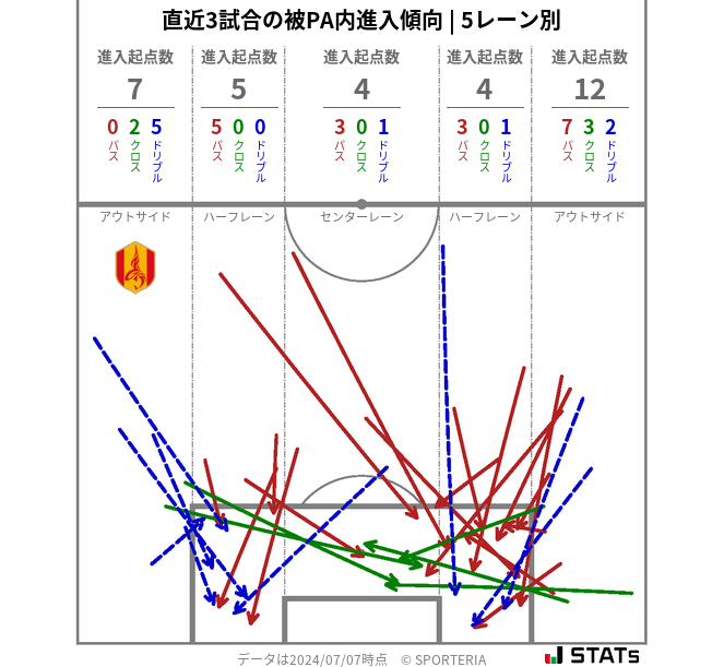 被PA内への進入傾向