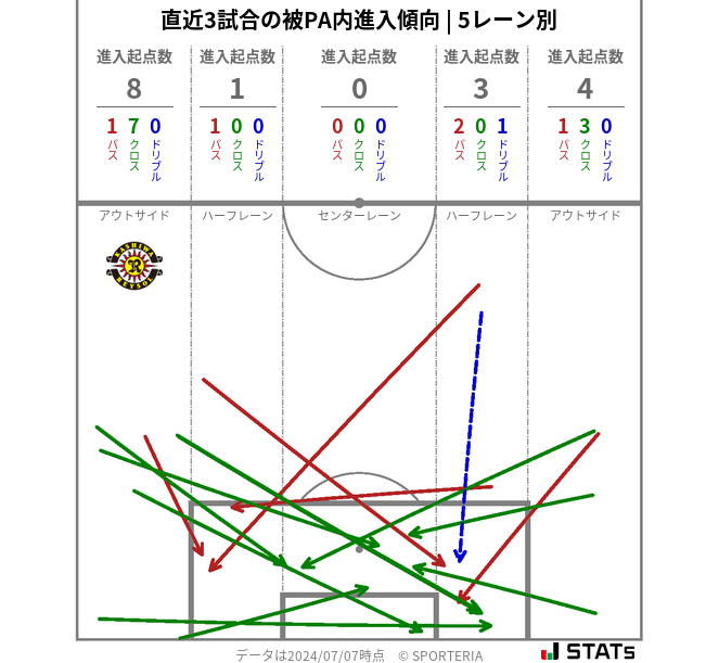 被PA内への進入傾向