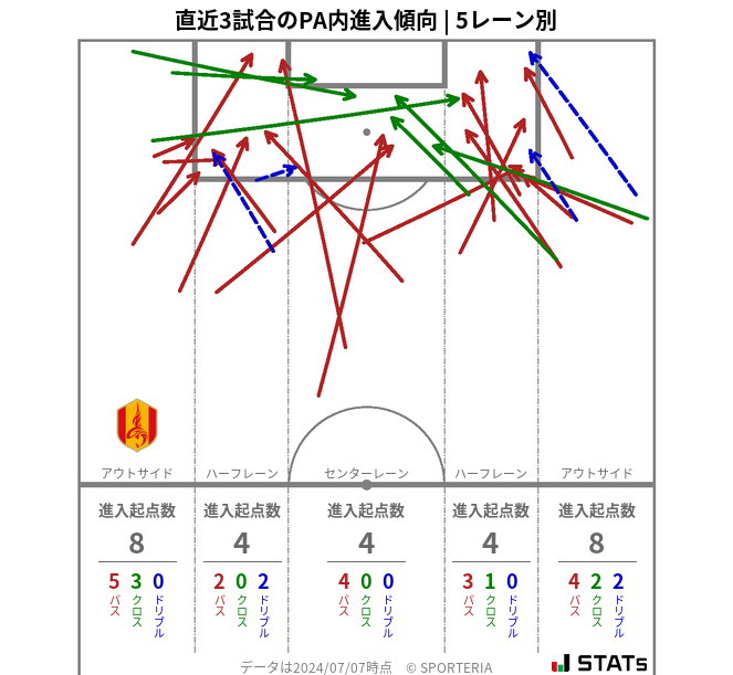 PA内への進入傾向