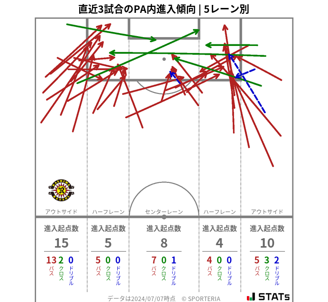 PA内への進入傾向