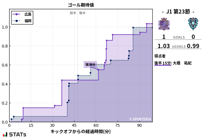 ゴール期待値