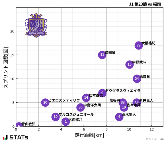 走行距離・スプリント回数