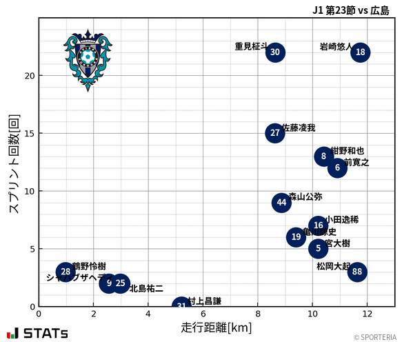 走行距離・スプリント回数