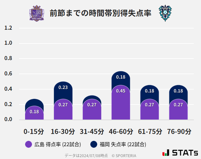 時間帯別得失点率