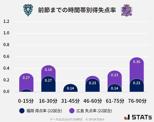 時間帯別得失点率