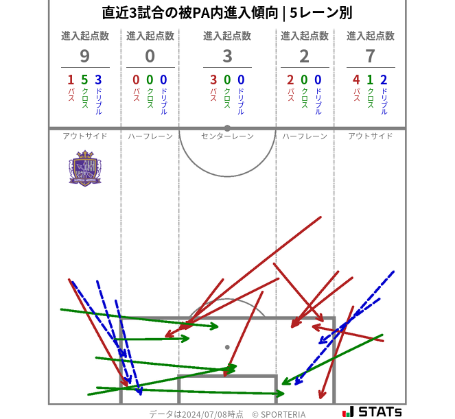 被PA内への進入傾向