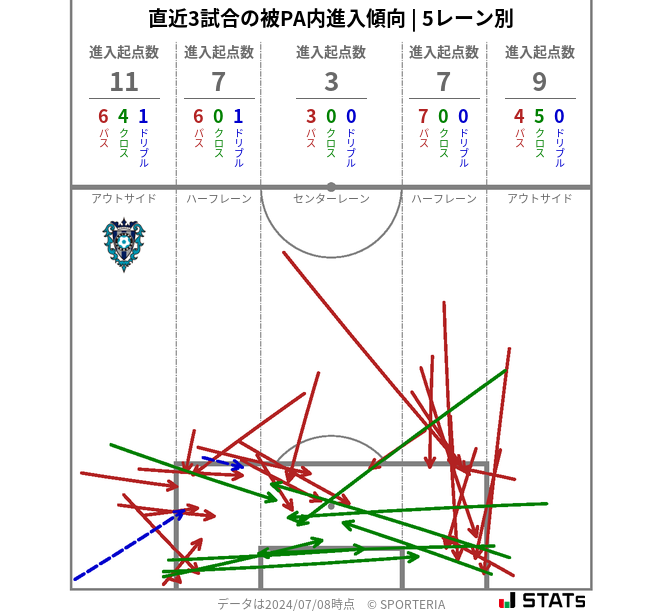 被PA内への進入傾向