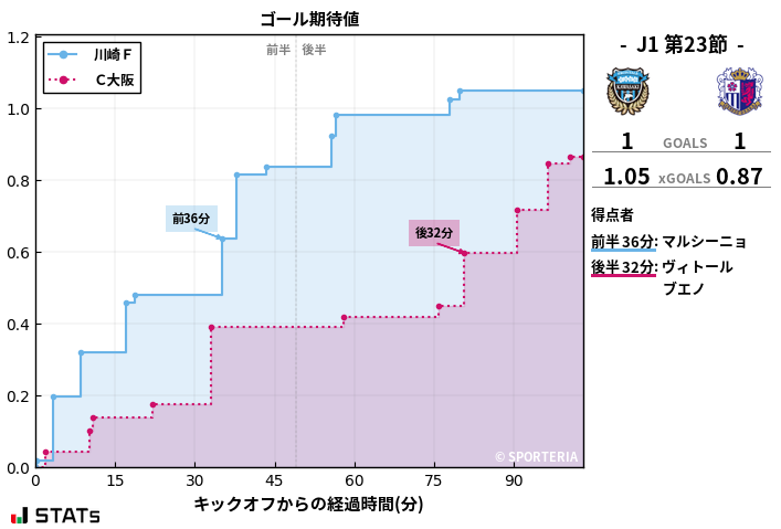 ゴール期待値