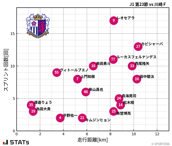 走行距離・スプリント回数