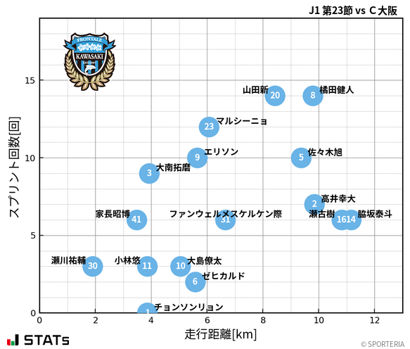 走行距離・スプリント回数