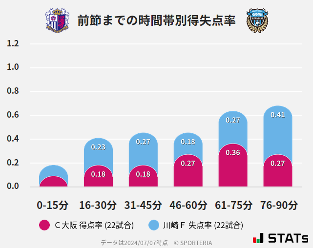 時間帯別得失点率