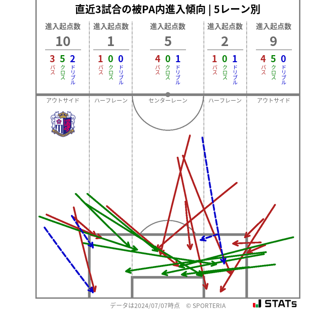 被PA内への進入傾向