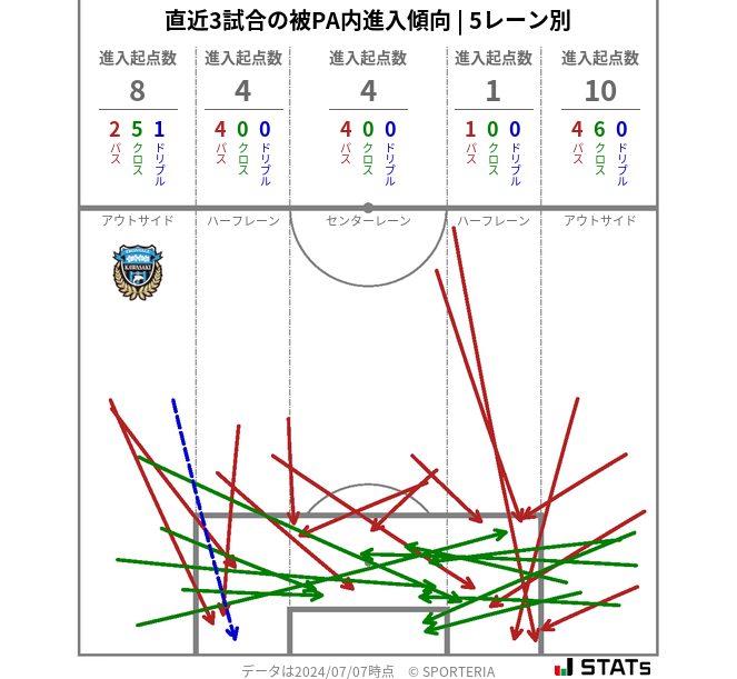 被PA内への進入傾向