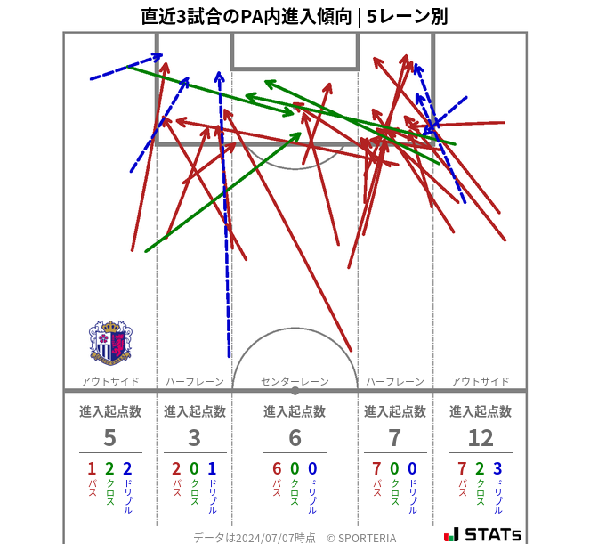 PA内への進入傾向