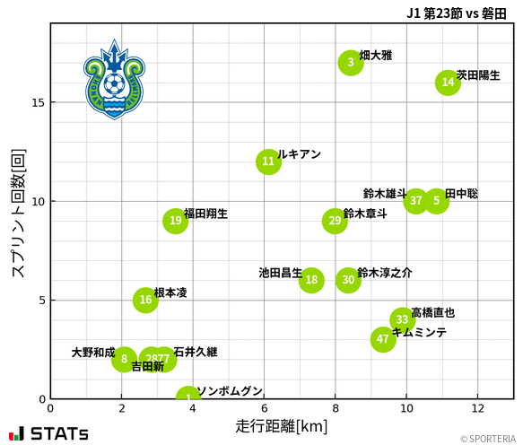 走行距離・スプリント回数