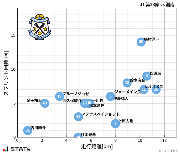 走行距離・スプリント回数