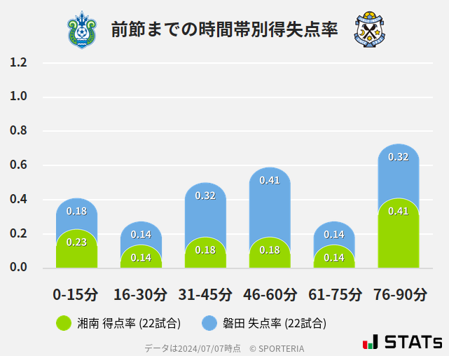 時間帯別得失点率