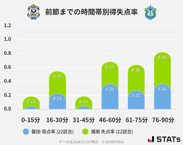 時間帯別得失点率