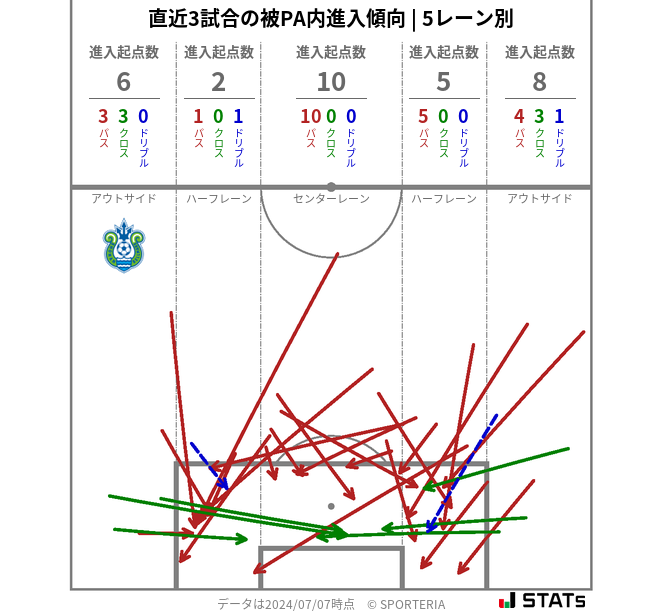 被PA内への進入傾向