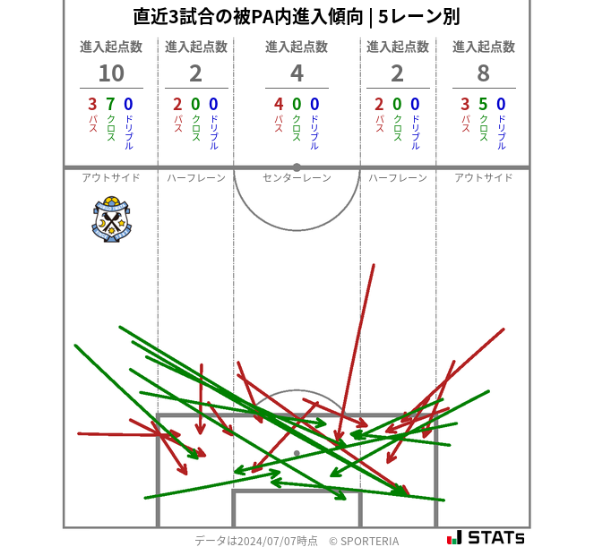 被PA内への進入傾向