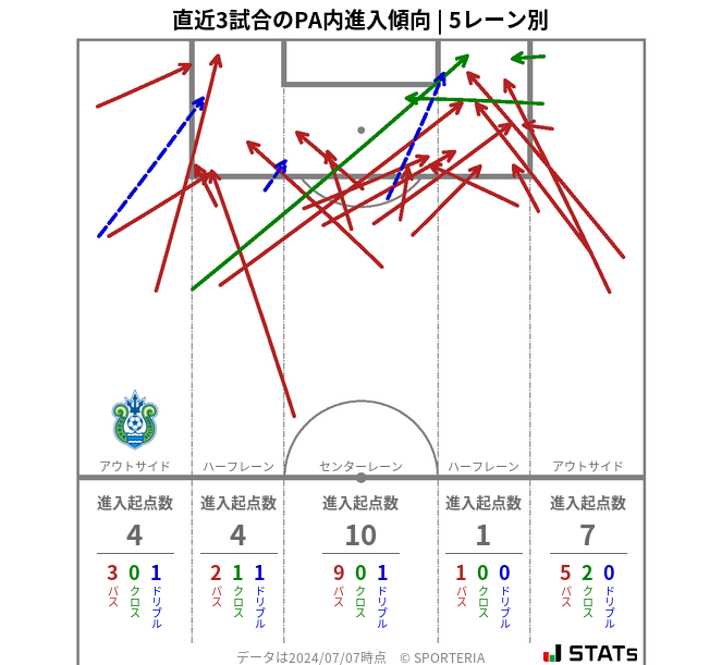 PA内への進入傾向