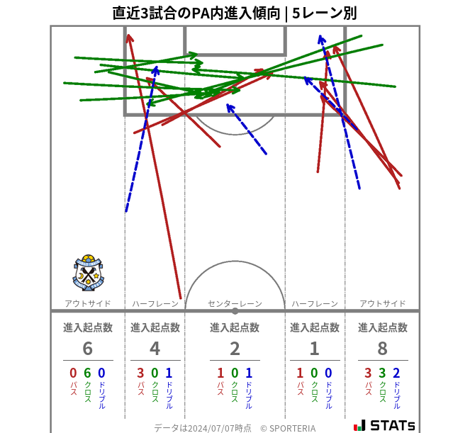 PA内への進入傾向