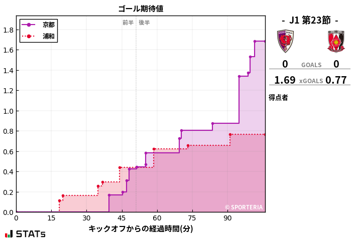 ゴール期待値