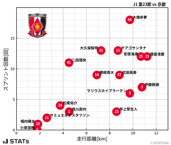 走行距離・スプリント回数