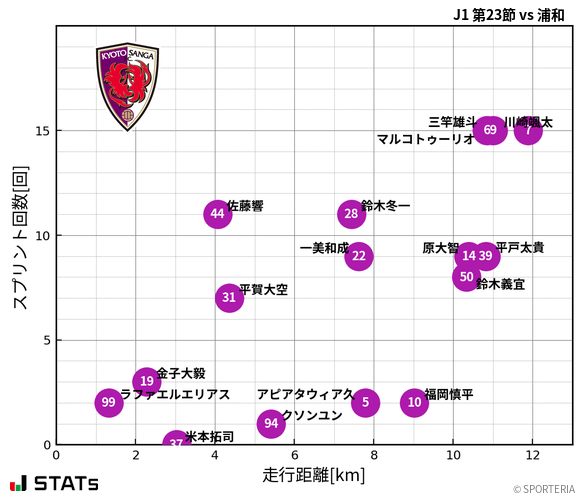 走行距離・スプリント回数