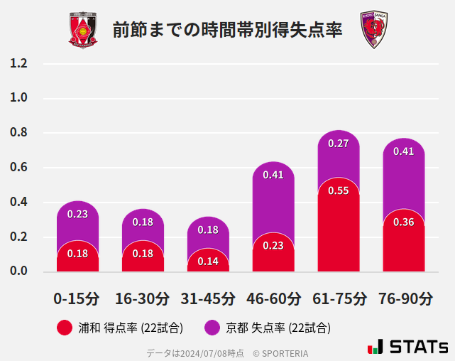 時間帯別得失点率