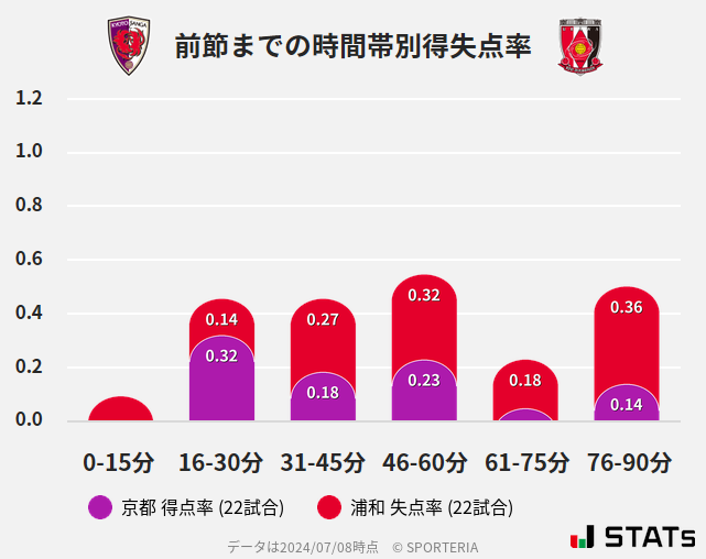 時間帯別得失点率